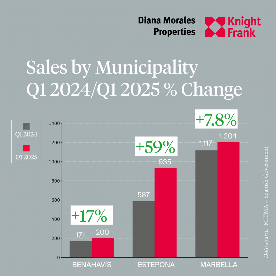 Sales by municipality Marbellas´s golden Triangle Q1 2025