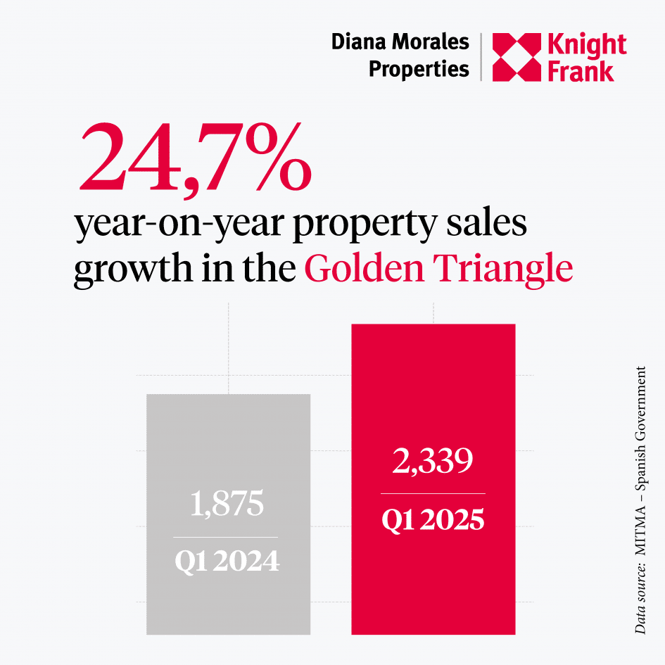 Sales Overview Marbella´s Golden Triangle Q1 2025