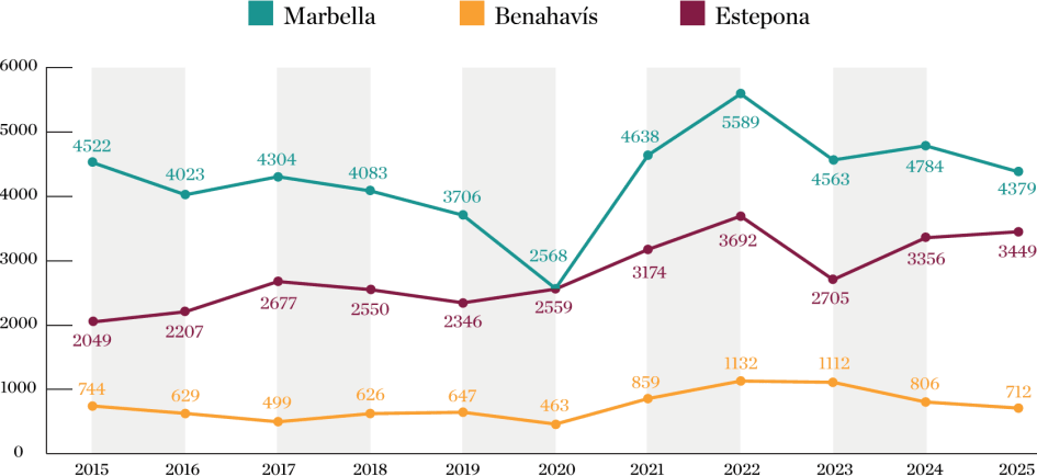 Property sales evolution 2015-2025. Marbella, Estepona, Benahavis
