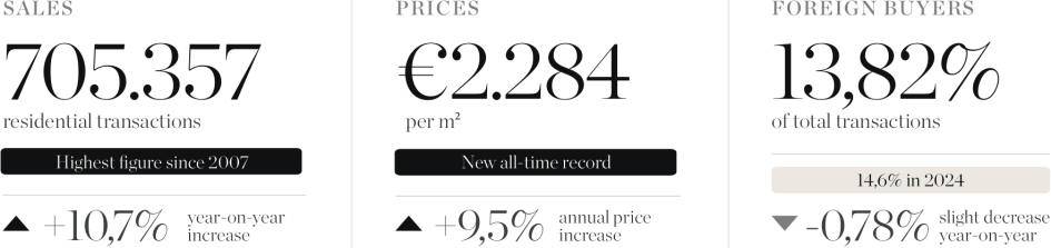 Real Estate Market in Spain - Statistics Roundup 2025