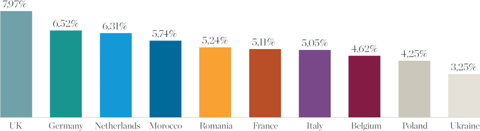 Property buyers in Spain - Top 10 Nationalities