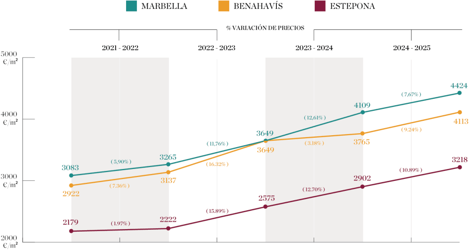 Evolución de precios de propiedad - Marbella, Benahavís, Estepona