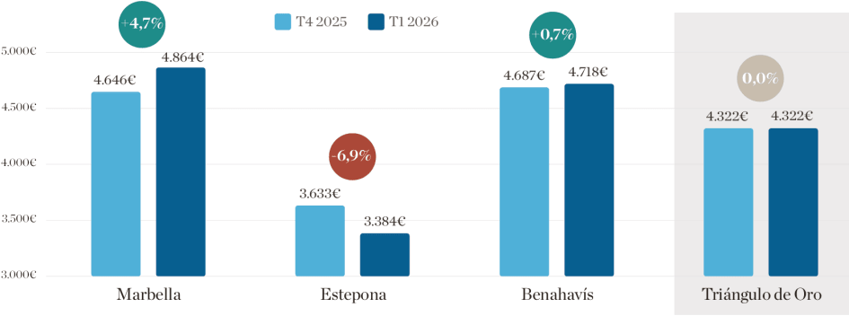 Evolución de precios de propiedad 2025 - 2026. Marbela, Estepona, Benahavís