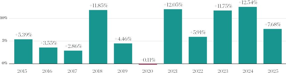 Marbella - Evolución de precio de propiedad 2015-2025