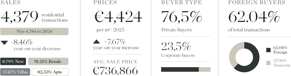 Marbella Real Estate Market - Statistics Roundup 2025