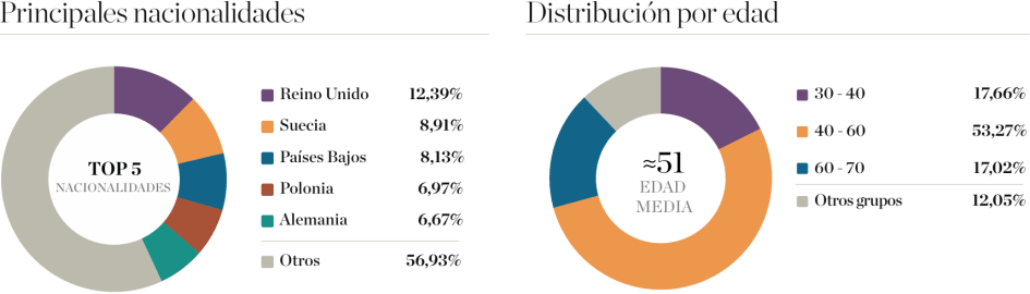 Compradores de propiedades en Marbella - Principales nacionalidades y distribución por edad