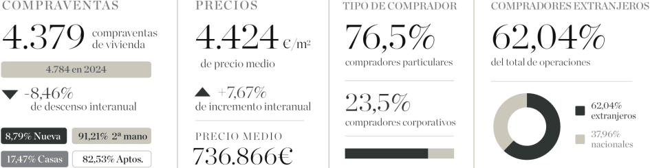 Mercado Inmobiliario de Marbella - Resumen de indicadores 2025