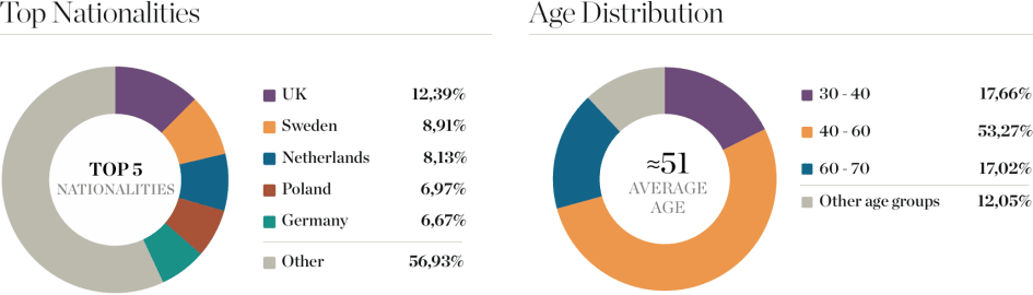 Marbella Property Buyers - Top Nationalities and Age Distribution