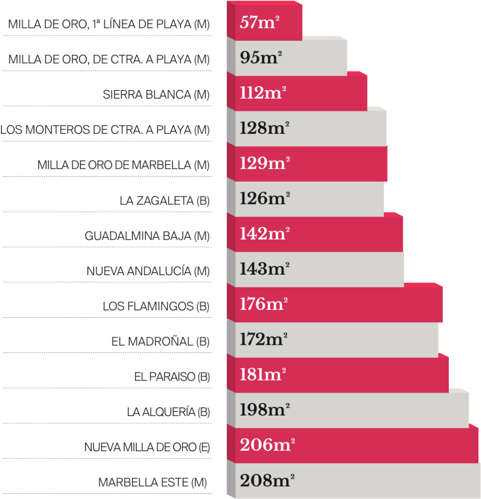 Comparativa values in the Golden Triangle