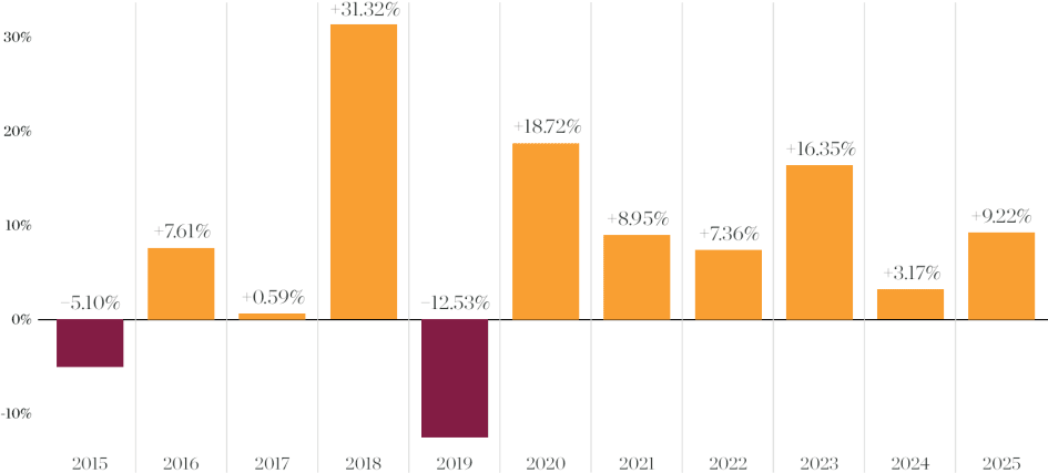 Benahavís - Evolución de precios de propiedad 2015-2025