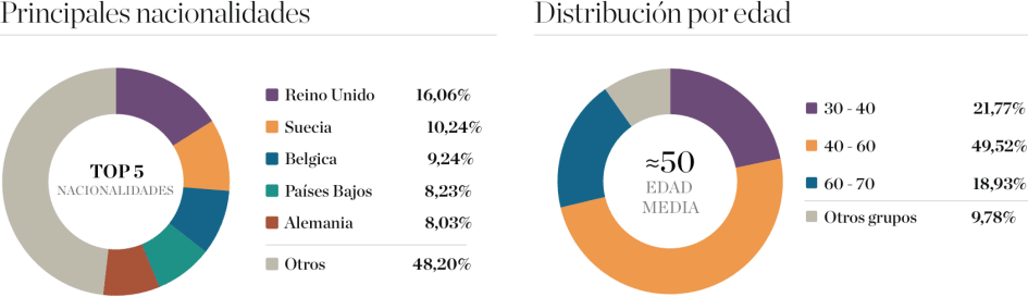 Compradores de propiedades en Benahavís - Principales nacionalidades y distribución por edad