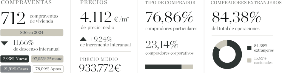 Mercado Inmobiliario de Benahavís - Resumen de indicadores 2025