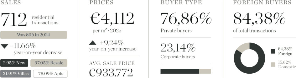 Benahavis Real Estate Market - Statistics Roundup 2025