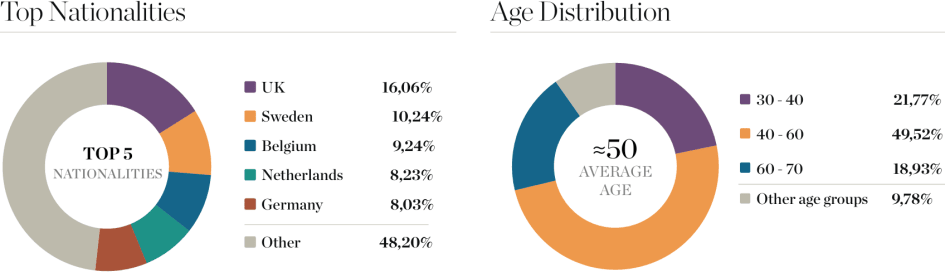 Benahavís Property Buyers - Top Nationalities and Age Distribution