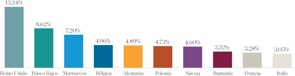 Compradores de propiedades en Andalucía - 10 principales nacionalidades