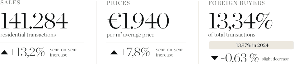 Andalucia Real Estate Market - Statistics Roundup 2025