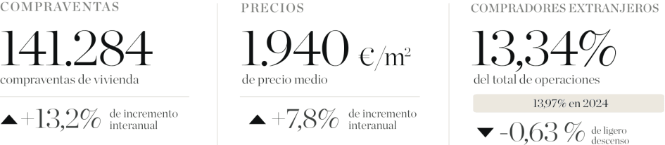 Mercado Inmobioliario de Andalucia en 2025 - Resumen de indicadores