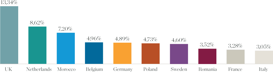Andalucia Property Buyers - Top 10 Nationalities