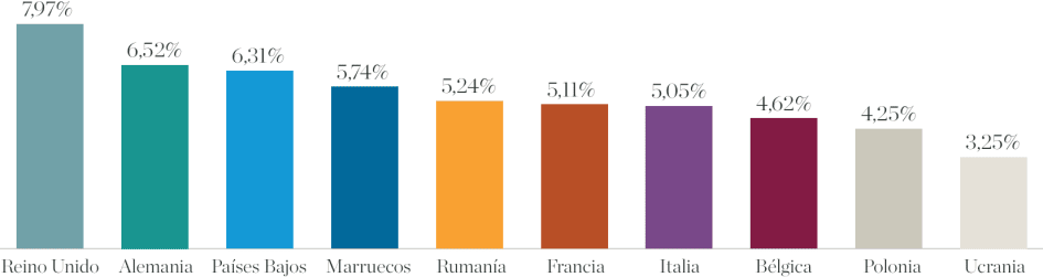 Compradores de propiedades en España - 10 principales nacionalidades