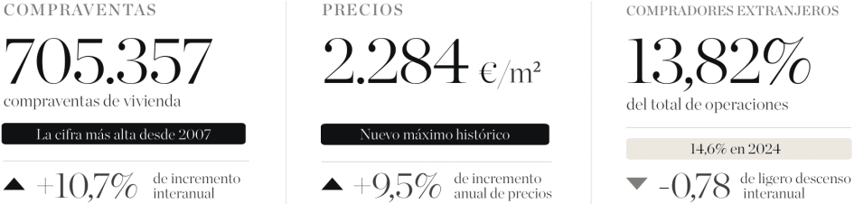 Mercado Inmobioliario de España en 2025 - Resumen de indicadores