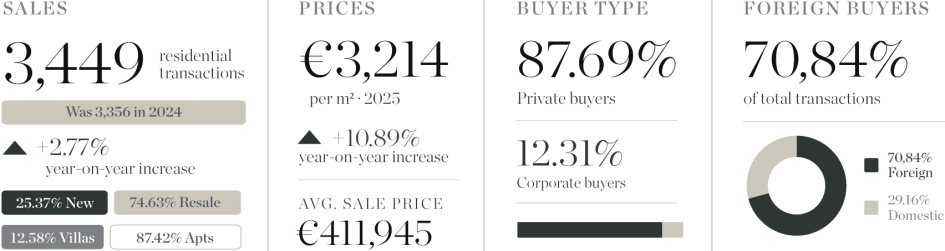 Estepona Real Estate Market - Statistics Roundup 2025
