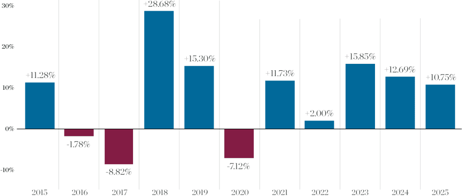 Estepona - Evolución de precio de propiedad2015-2025