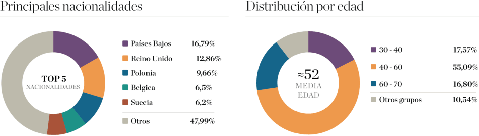 Compradores de propiedades en Estepona - Principales nacionalidades y distribución por edad