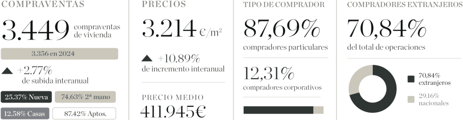 Mercado Inmobiliario de Estepona - Resumen de indicadores 2025