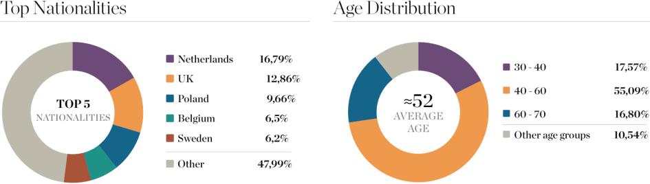 Estepona Property Buyers - Top Nationalities and Age Distribution