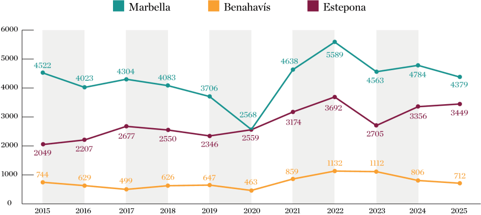 Evolución de precio de venta de propiedades 2015-2025. Marbella, Estepona, Benahavis