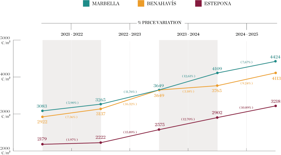 Property Price Evolution - Marbella, Benahavís, Estepona