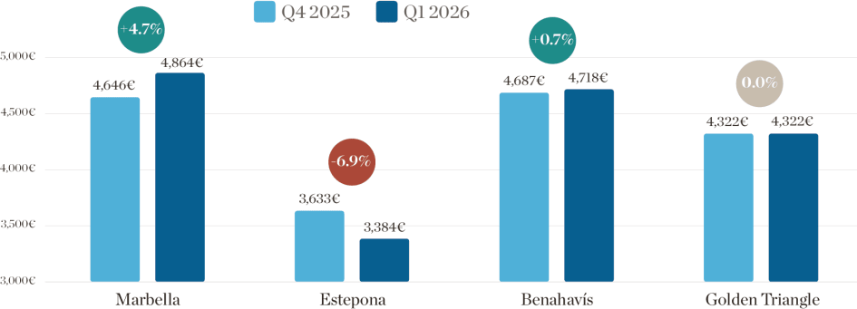 Property Price Growth 2025 - 2026. Marbela, Estepona, Benahavís