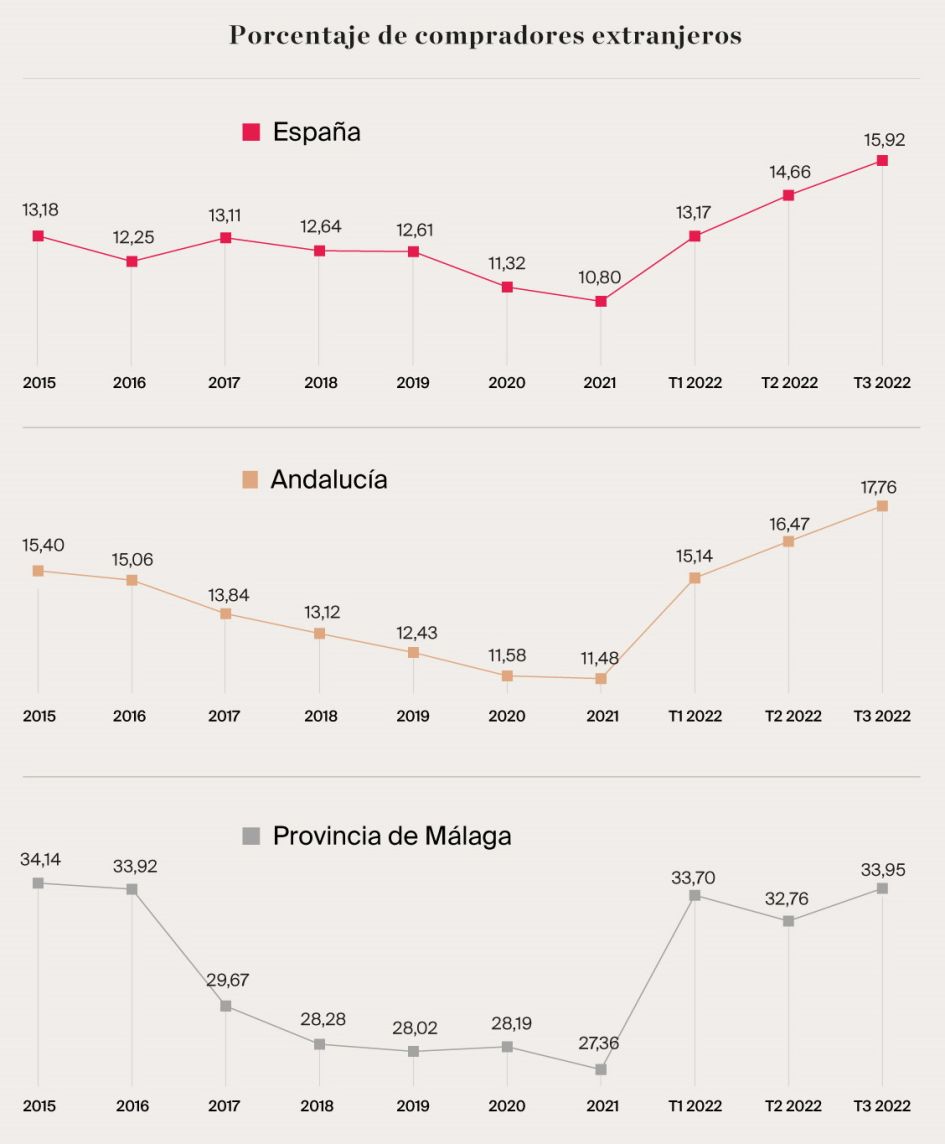 Porcentaje de compradores extranjeros