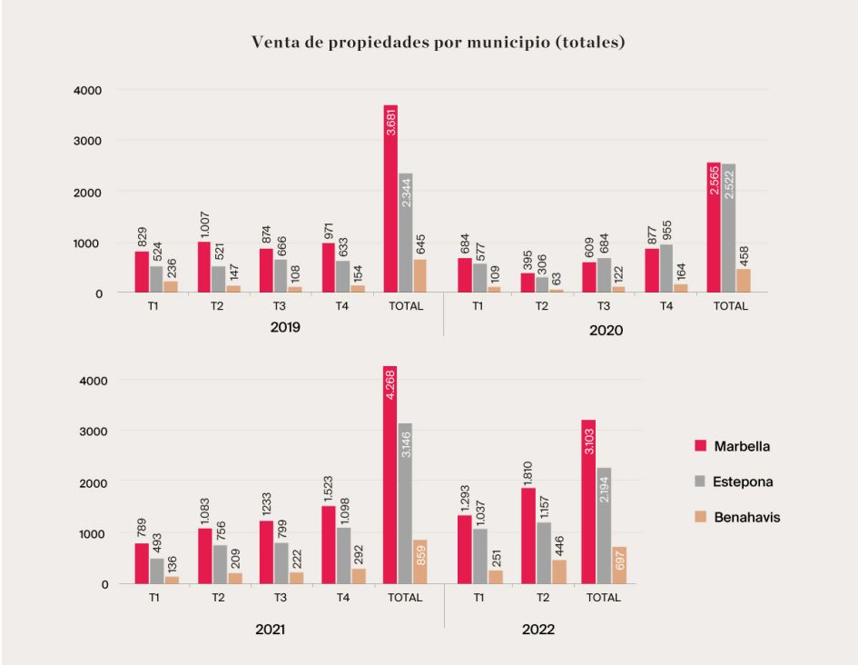 Venta de propiedades por municipio
