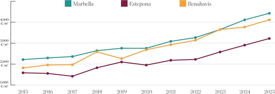 Property Price Growth 2015-2025 - Marbella, Benahavís, Estepona