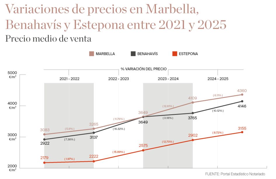 Variaciones de precios de viviendas en Marbella, Benhavis y Estepona 2021- 205