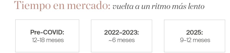 Tiempo de venta de viviendas en Marbella 2025