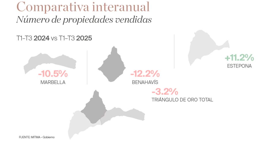 Comparativa interanual de venta de viviendas en Marbella 2021-2025
