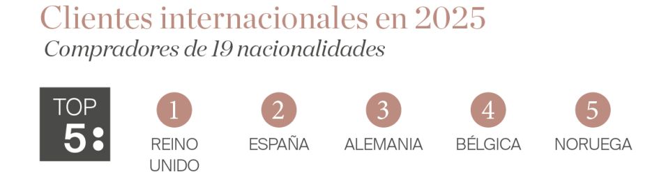 Clientes Internacionales de viviendas en Marbella 2025
