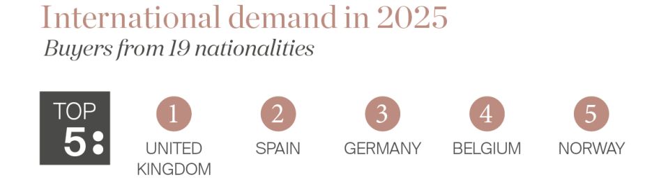 International property demand in Marbella (2025)