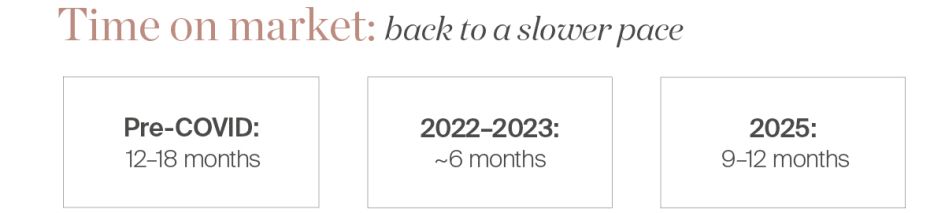 Time on Market for Properties in Marbella (2025)
