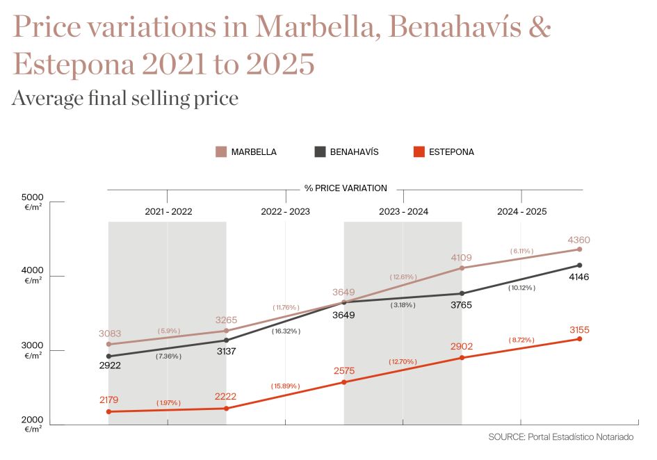 Price Variations in marbella, benahavis and estepona 2021-2025