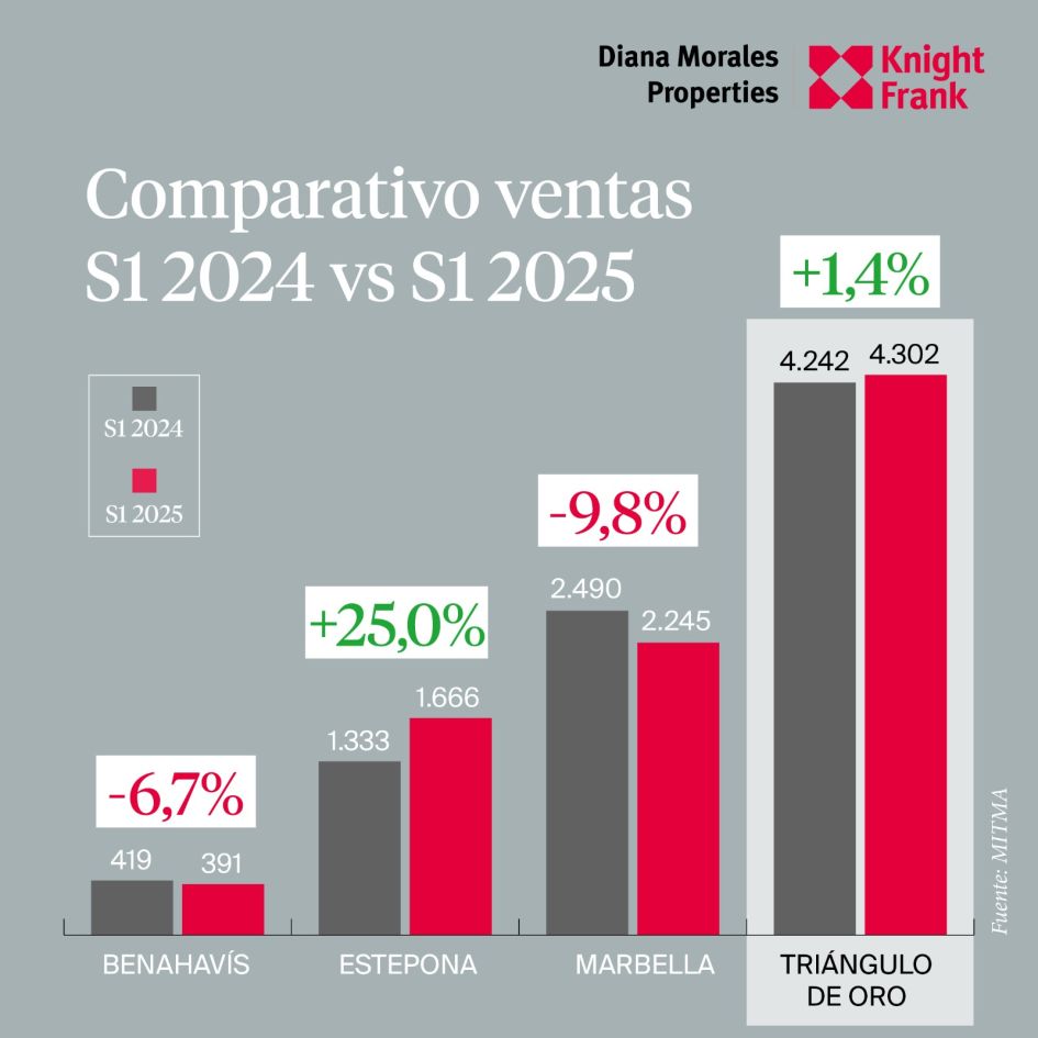 Ventas S1 2025 Triangulo de Oro de Marbella DM Properties Knight Frank