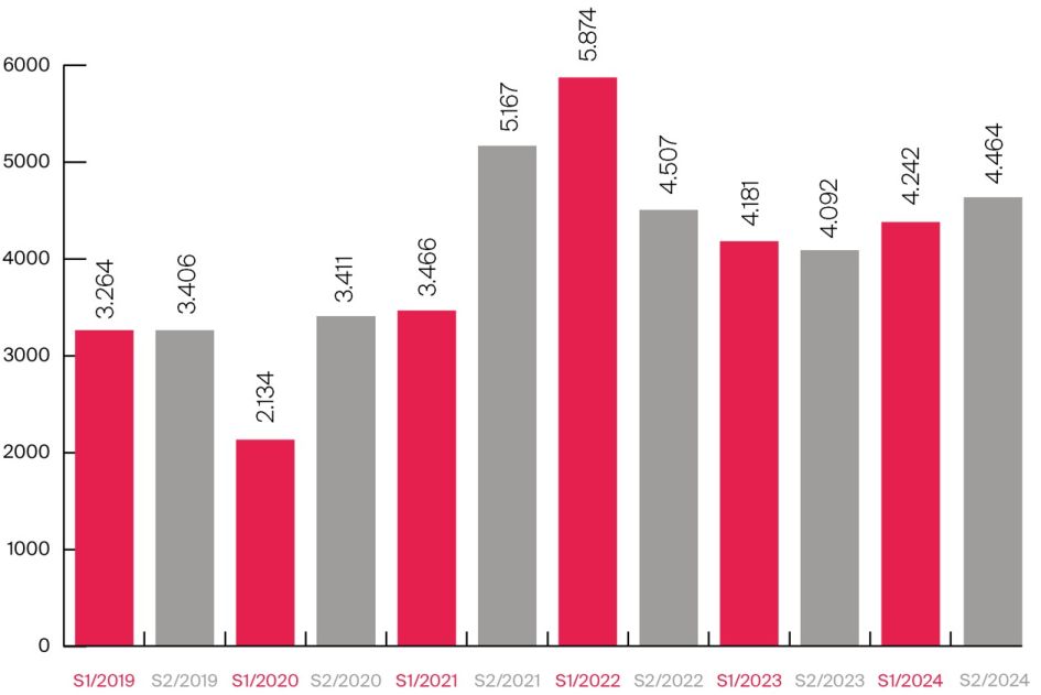 Evolución de las ventas totales en el Triángulo de Oro por semestres
