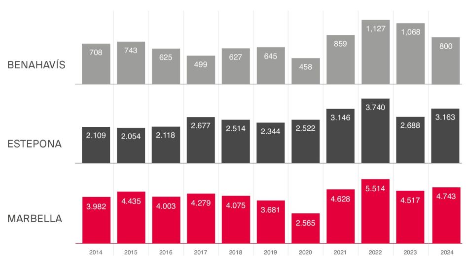 Total property sales (new build and resales)