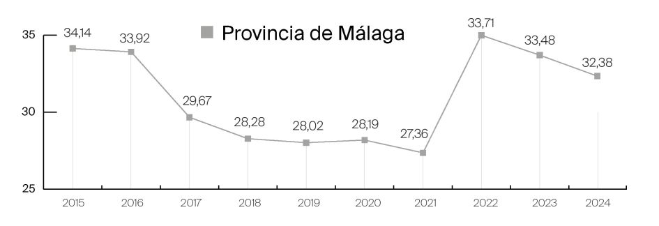 Porcentaje de compradores extranjeros en el total de adquisiciones inmobiliarias - Malaga