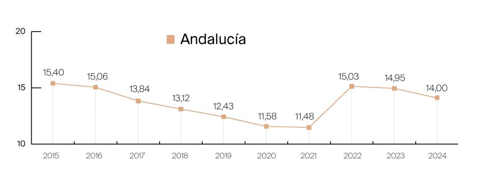Porcentaje de compradores extranjeros en el total de adquisiciones inmobiliarias - Andalucia