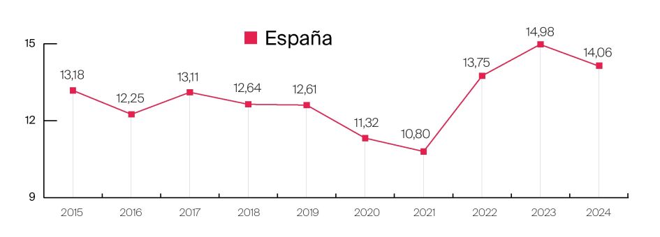 Porcentaje de compradores extranjeros en el total de adquisiciones inmobiliarias - España