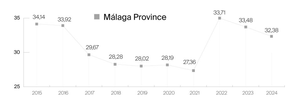 Percentage of foreign buyers in total property - Malaga