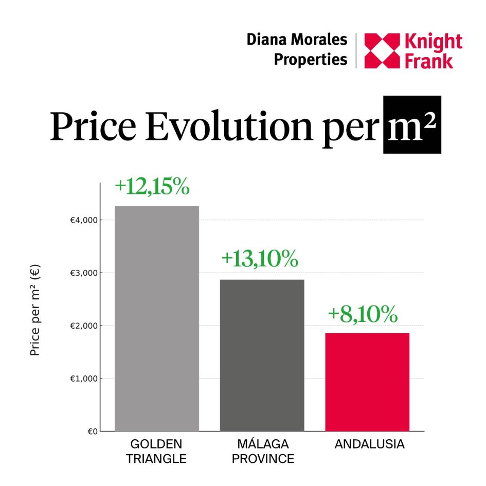 Price evolution Marbella real estate 2025